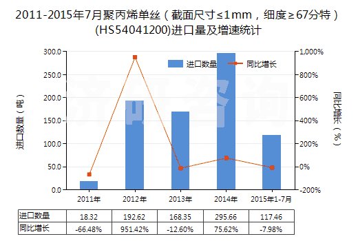 2011-2015年7月聚丙烯單絲（截面尺寸≤1mm，細(xì)度≥67分特）(HS54041200)進(jìn)口量及增速統(tǒng)計(jì)